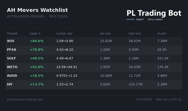 PL Trading Bot — AH Watchlist Movers card
